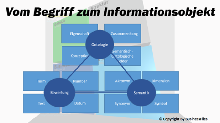 Aufbau eines Informationsobjekts
