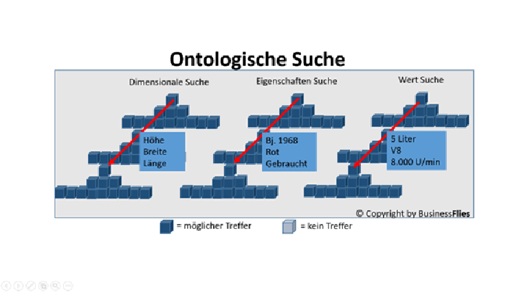 Detailansicht einer semantischen Suche