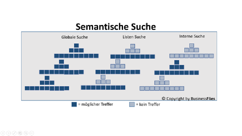 Übersicht einer semantischen Suche